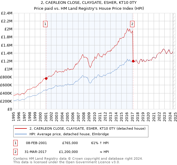 2, CAERLEON CLOSE, CLAYGATE, ESHER, KT10 0TY: Price paid vs HM Land Registry's House Price Index