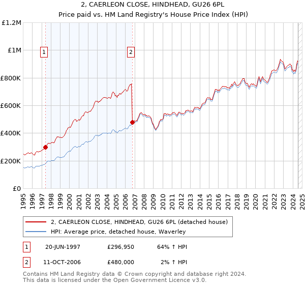 2, CAERLEON CLOSE, HINDHEAD, GU26 6PL: Price paid vs HM Land Registry's House Price Index