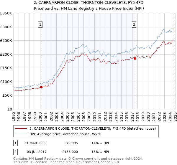 2, CAERNARFON CLOSE, THORNTON-CLEVELEYS, FY5 4FD: Price paid vs HM Land Registry's House Price Index