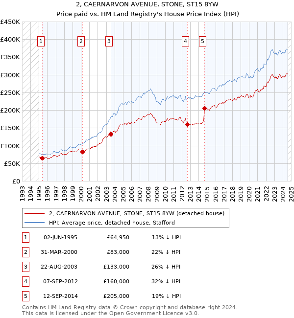 2, CAERNARVON AVENUE, STONE, ST15 8YW: Price paid vs HM Land Registry's House Price Index