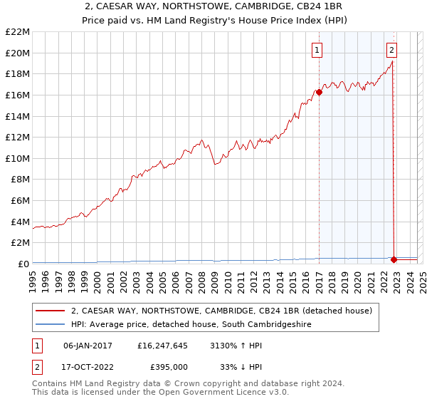 2, CAESAR WAY, NORTHSTOWE, CAMBRIDGE, CB24 1BR: Price paid vs HM Land Registry's House Price Index