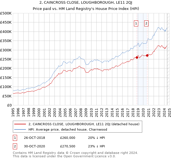 2, CAINCROSS CLOSE, LOUGHBOROUGH, LE11 2QJ: Price paid vs HM Land Registry's House Price Index