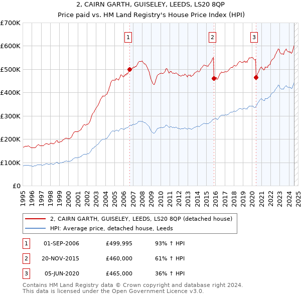 2, CAIRN GARTH, GUISELEY, LEEDS, LS20 8QP: Price paid vs HM Land Registry's House Price Index