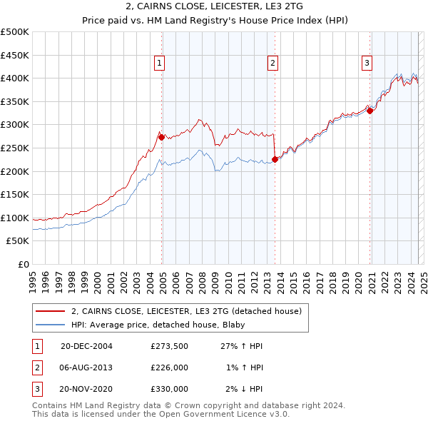 2, CAIRNS CLOSE, LEICESTER, LE3 2TG: Price paid vs HM Land Registry's House Price Index