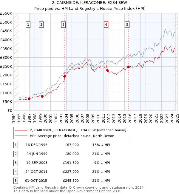 2, CAIRNSIDE, ILFRACOMBE, EX34 8EW: Price paid vs HM Land Registry's House Price Index