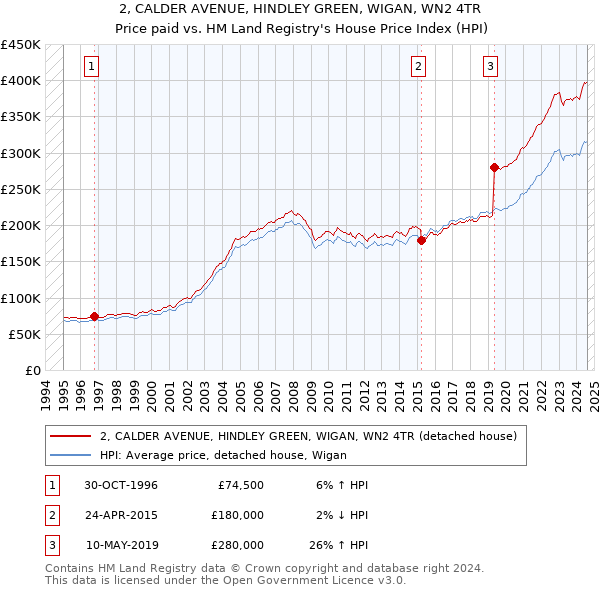 2, CALDER AVENUE, HINDLEY GREEN, WIGAN, WN2 4TR: Price paid vs HM Land Registry's House Price Index