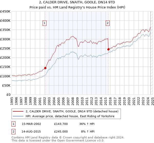 2, CALDER DRIVE, SNAITH, GOOLE, DN14 9TD: Price paid vs HM Land Registry's House Price Index