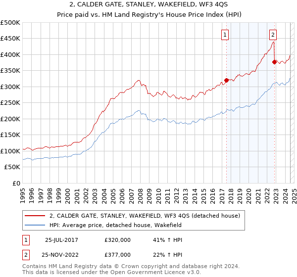 2, CALDER GATE, STANLEY, WAKEFIELD, WF3 4QS: Price paid vs HM Land Registry's House Price Index