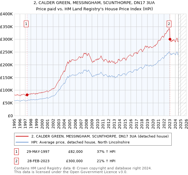 2, CALDER GREEN, MESSINGHAM, SCUNTHORPE, DN17 3UA: Price paid vs HM Land Registry's House Price Index