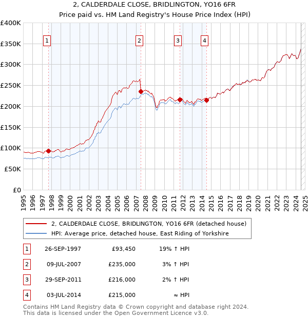 2, CALDERDALE CLOSE, BRIDLINGTON, YO16 6FR: Price paid vs HM Land Registry's House Price Index