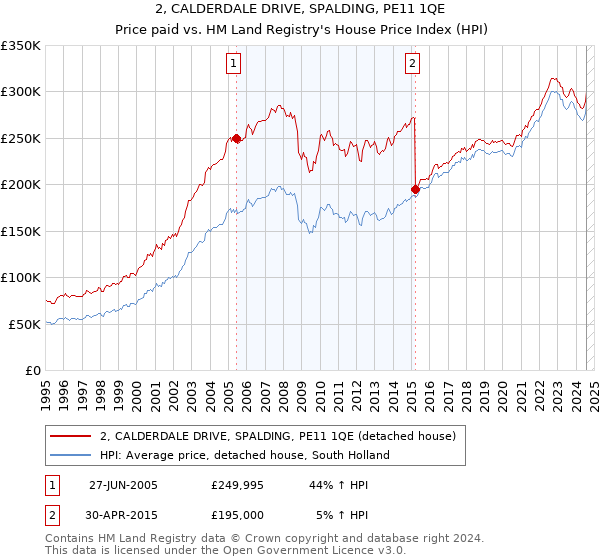 2, CALDERDALE DRIVE, SPALDING, PE11 1QE: Price paid vs HM Land Registry's House Price Index