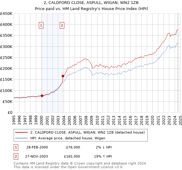 2, CALDFORD CLOSE, ASPULL, WIGAN, WN2 1ZB: Price paid vs HM Land Registry's House Price Index