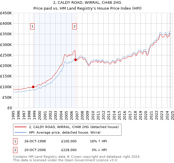 2, CALDY ROAD, WIRRAL, CH48 2HG: Price paid vs HM Land Registry's House Price Index