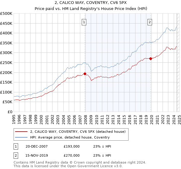 2, CALICO WAY, COVENTRY, CV6 5PX: Price paid vs HM Land Registry's House Price Index