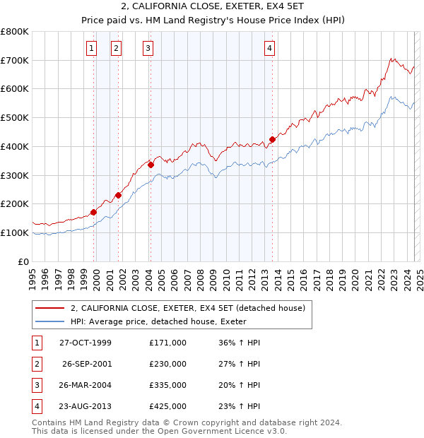 2, CALIFORNIA CLOSE, EXETER, EX4 5ET: Price paid vs HM Land Registry's House Price Index