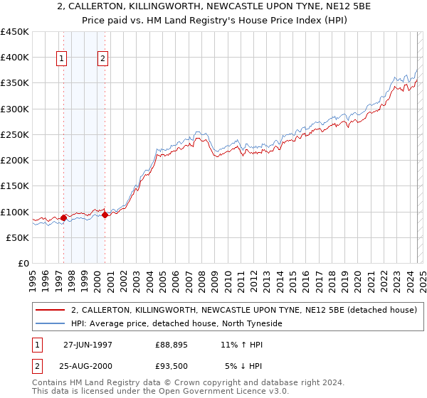 2, CALLERTON, KILLINGWORTH, NEWCASTLE UPON TYNE, NE12 5BE: Price paid vs HM Land Registry's House Price Index