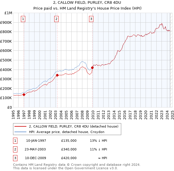 2, CALLOW FIELD, PURLEY, CR8 4DU: Price paid vs HM Land Registry's House Price Index