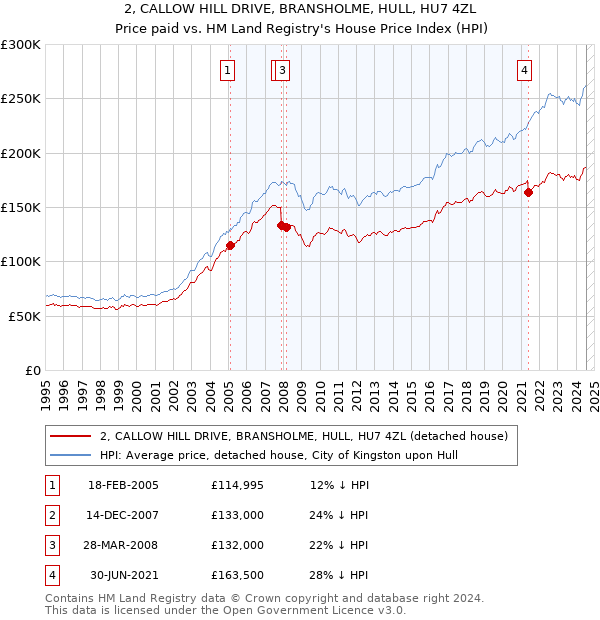 2, CALLOW HILL DRIVE, BRANSHOLME, HULL, HU7 4ZL: Price paid vs HM Land Registry's House Price Index