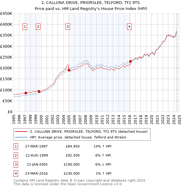 2, CALLUNA DRIVE, PRIORSLEE, TELFORD, TF2 9TS: Price paid vs HM Land Registry's House Price Index