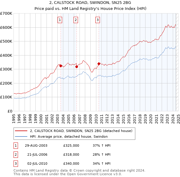 2, CALSTOCK ROAD, SWINDON, SN25 2BG: Price paid vs HM Land Registry's House Price Index