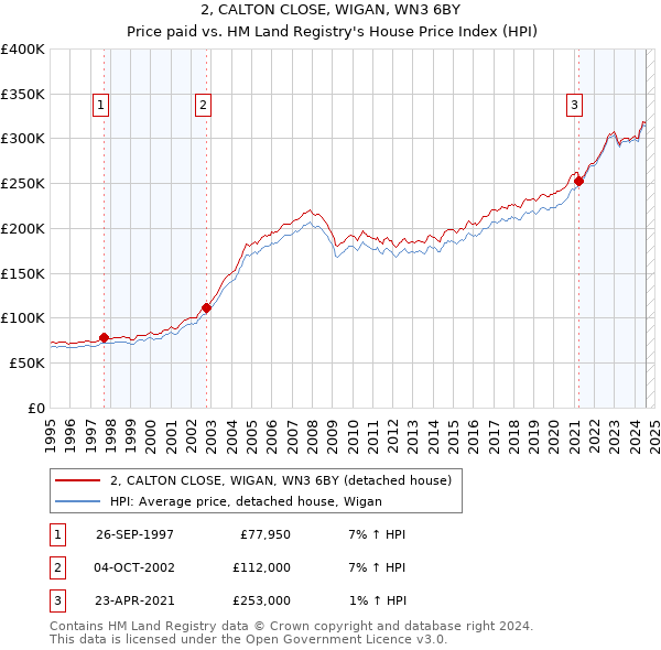 2, CALTON CLOSE, WIGAN, WN3 6BY: Price paid vs HM Land Registry's House Price Index