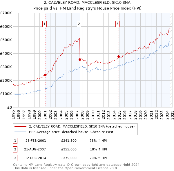 2, CALVELEY ROAD, MACCLESFIELD, SK10 3NA: Price paid vs HM Land Registry's House Price Index