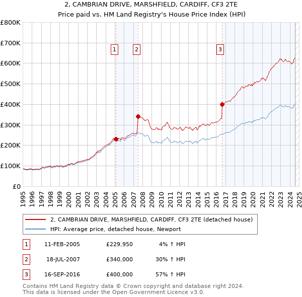 2, CAMBRIAN DRIVE, MARSHFIELD, CARDIFF, CF3 2TE: Price paid vs HM Land Registry's House Price Index