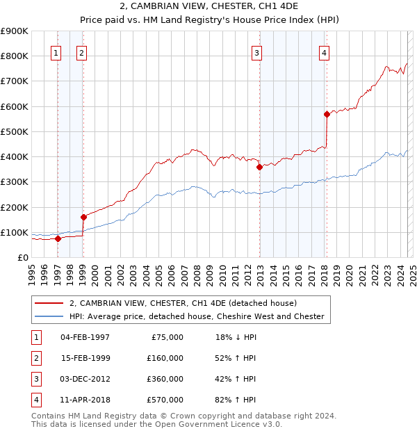 2, CAMBRIAN VIEW, CHESTER, CH1 4DE: Price paid vs HM Land Registry's House Price Index