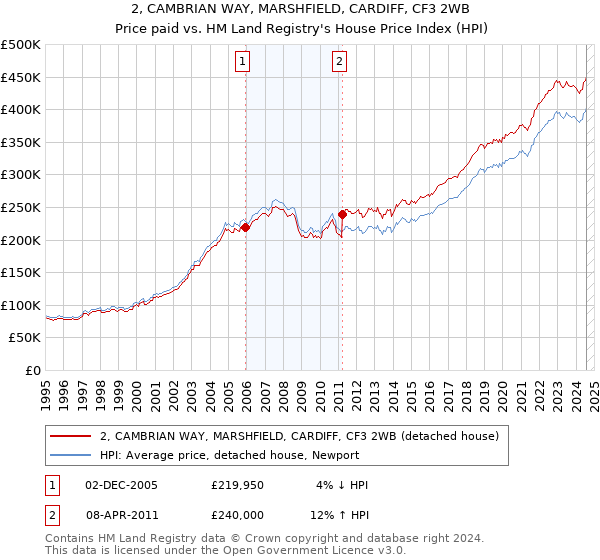 2, CAMBRIAN WAY, MARSHFIELD, CARDIFF, CF3 2WB: Price paid vs HM Land Registry's House Price Index