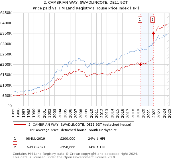 2, CAMBRIAN WAY, SWADLINCOTE, DE11 9DT: Price paid vs HM Land Registry's House Price Index