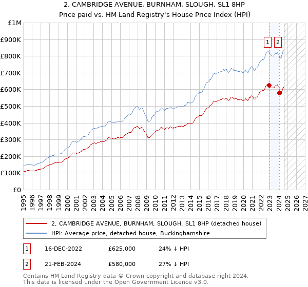 2, CAMBRIDGE AVENUE, BURNHAM, SLOUGH, SL1 8HP: Price paid vs HM Land Registry's House Price Index