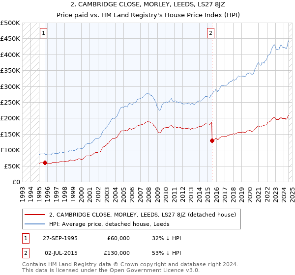 2, CAMBRIDGE CLOSE, MORLEY, LEEDS, LS27 8JZ: Price paid vs HM Land Registry's House Price Index