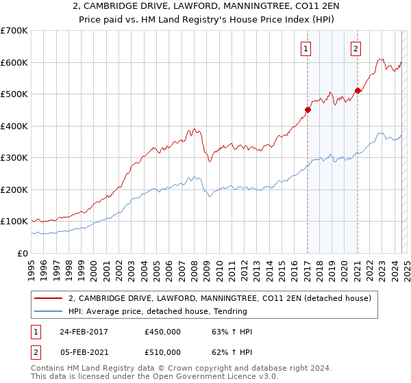 2, CAMBRIDGE DRIVE, LAWFORD, MANNINGTREE, CO11 2EN: Price paid vs HM Land Registry's House Price Index