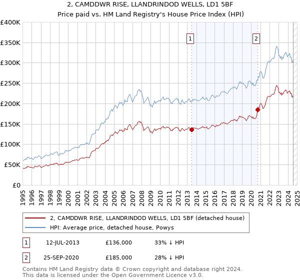 2, CAMDDWR RISE, LLANDRINDOD WELLS, LD1 5BF: Price paid vs HM Land Registry's House Price Index