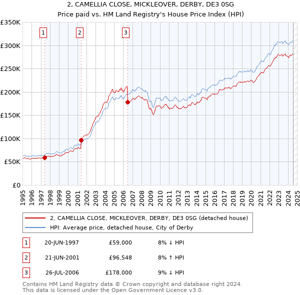 2, CAMELLIA CLOSE, MICKLEOVER, DERBY, DE3 0SG: Price paid vs HM Land Registry's House Price Index