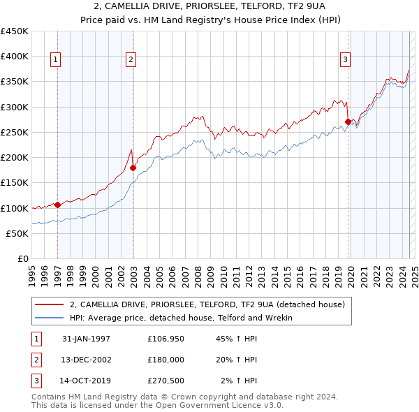 2, CAMELLIA DRIVE, PRIORSLEE, TELFORD, TF2 9UA: Price paid vs HM Land Registry's House Price Index