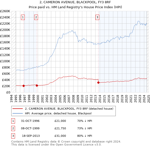 2, CAMERON AVENUE, BLACKPOOL, FY3 8RF: Price paid vs HM Land Registry's House Price Index