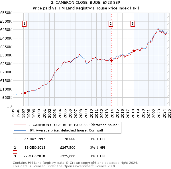 2, CAMERON CLOSE, BUDE, EX23 8SP: Price paid vs HM Land Registry's House Price Index