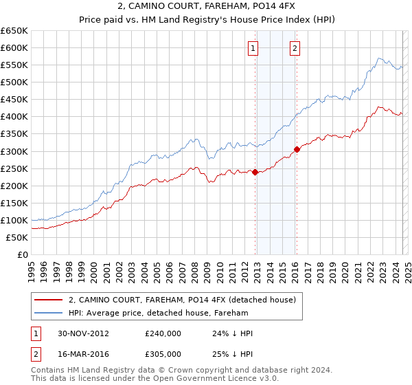 2, CAMINO COURT, FAREHAM, PO14 4FX: Price paid vs HM Land Registry's House Price Index