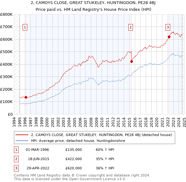 2, CAMOYS CLOSE, GREAT STUKELEY, HUNTINGDON, PE28 4BJ: Price paid vs HM Land Registry's House Price Index