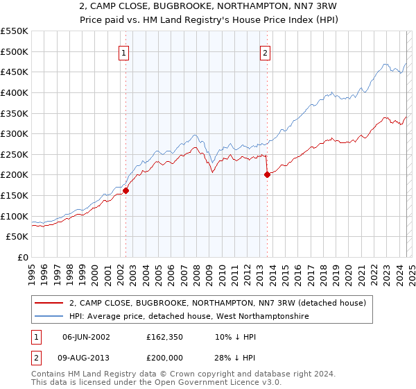 2, CAMP CLOSE, BUGBROOKE, NORTHAMPTON, NN7 3RW: Price paid vs HM Land Registry's House Price Index