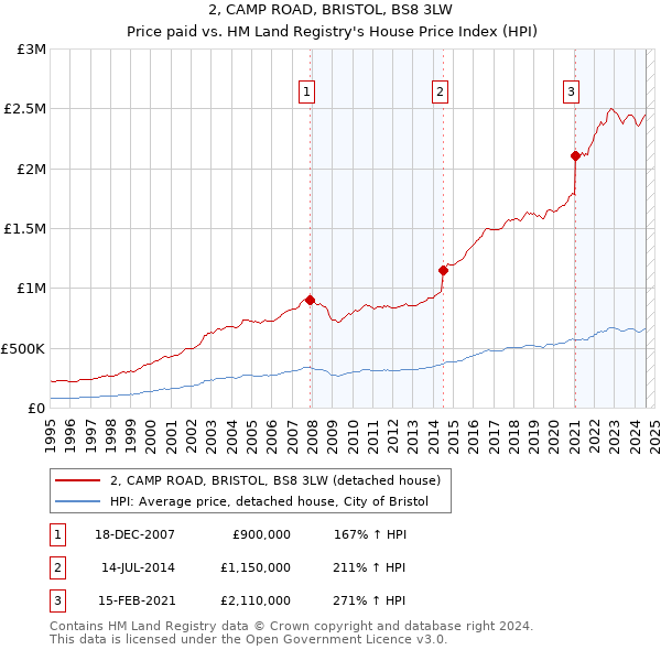 2, CAMP ROAD, BRISTOL, BS8 3LW: Price paid vs HM Land Registry's House Price Index