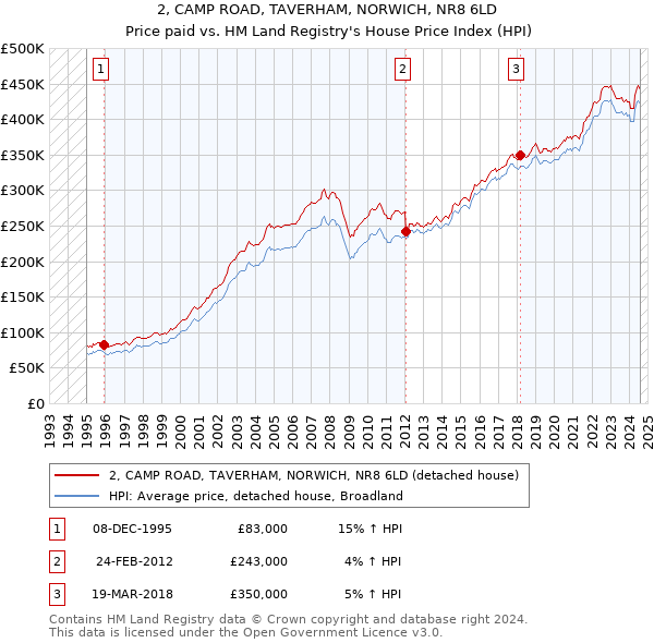 2, CAMP ROAD, TAVERHAM, NORWICH, NR8 6LD: Price paid vs HM Land Registry's House Price Index