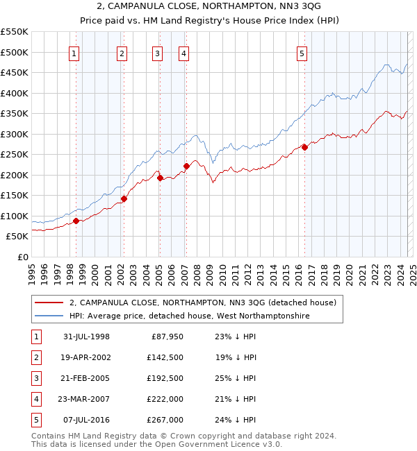 2, CAMPANULA CLOSE, NORTHAMPTON, NN3 3QG: Price paid vs HM Land Registry's House Price Index