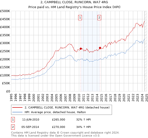 2, CAMPBELL CLOSE, RUNCORN, WA7 4RG: Price paid vs HM Land Registry's House Price Index