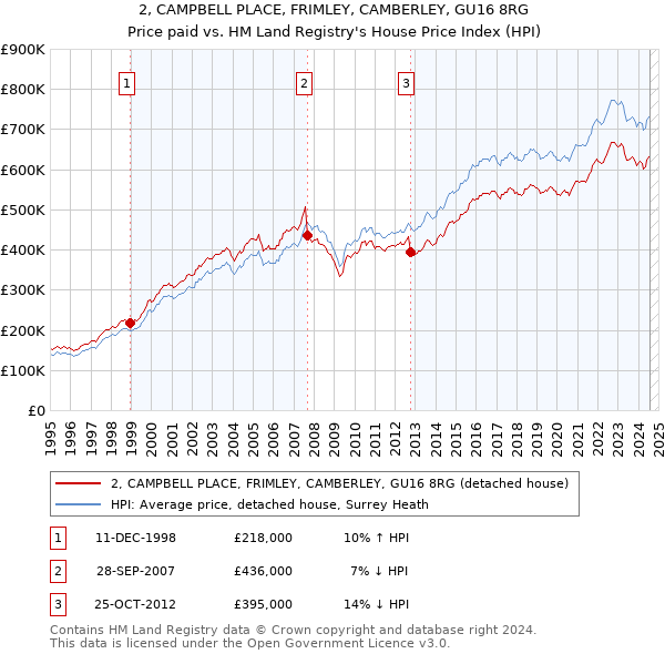 2, CAMPBELL PLACE, FRIMLEY, CAMBERLEY, GU16 8RG: Price paid vs HM Land Registry's House Price Index