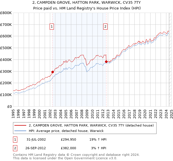 2, CAMPDEN GROVE, HATTON PARK, WARWICK, CV35 7TY: Price paid vs HM Land Registry's House Price Index