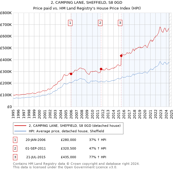 2, CAMPING LANE, SHEFFIELD, S8 0GD: Price paid vs HM Land Registry's House Price Index