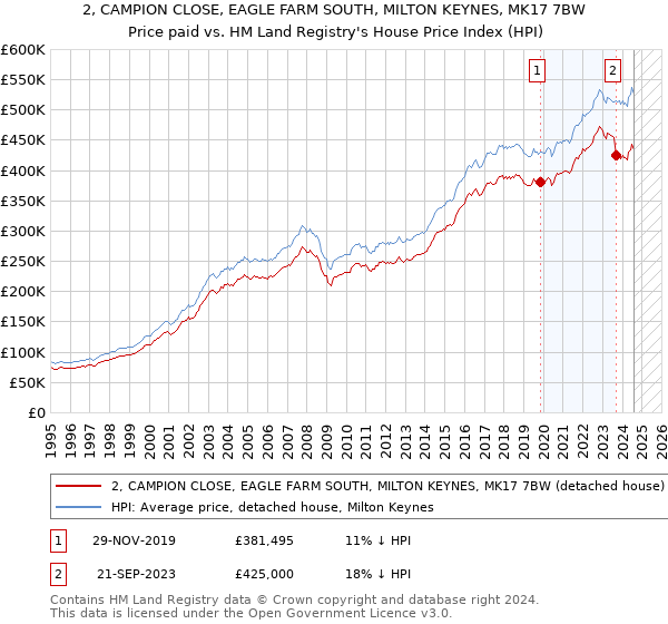 2, CAMPION CLOSE, EAGLE FARM SOUTH, MILTON KEYNES, MK17 7BW: Price paid vs HM Land Registry's House Price Index