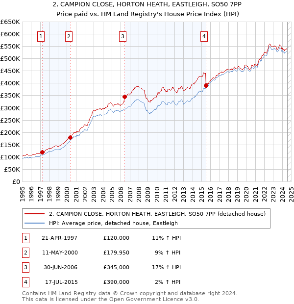 2, CAMPION CLOSE, HORTON HEATH, EASTLEIGH, SO50 7PP: Price paid vs HM Land Registry's House Price Index